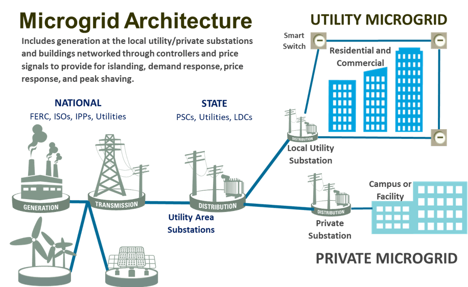 Microgrid Architecture statisitcs.