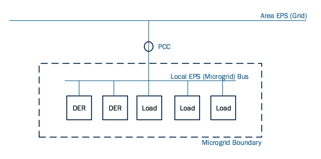 Simple Microgrid Interconnect Concept.