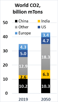 Carbon by Country chart.