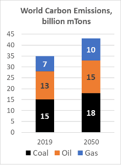 Sources of Carbon Emissions chart.