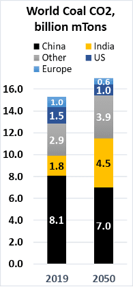 Coal CO2 Emissions chart.