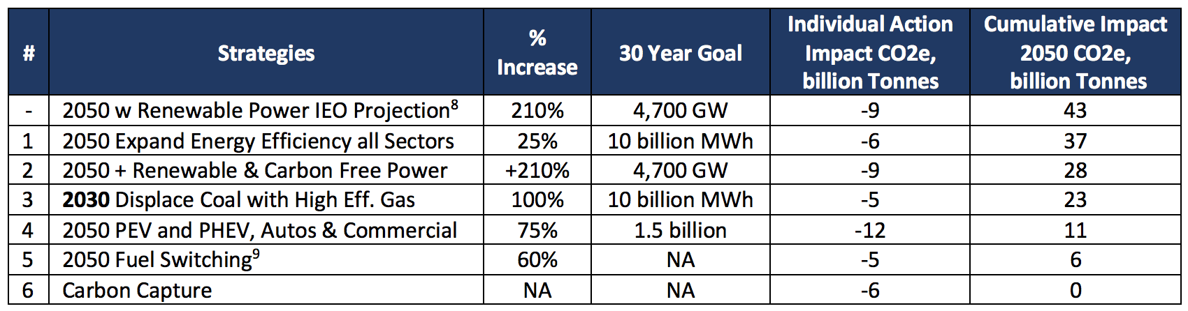 Impact of Net Zero Strategies By 2050 chart.