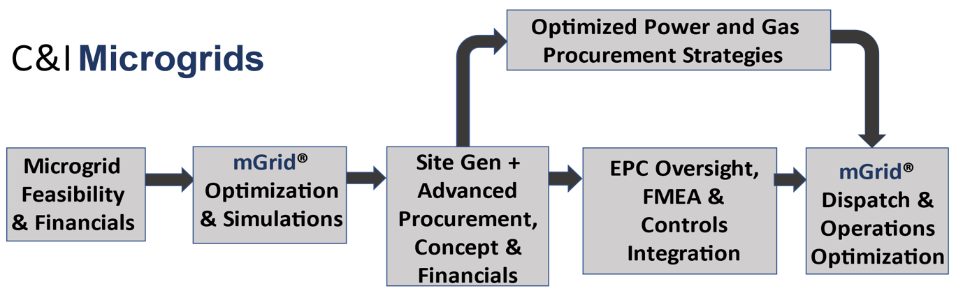 ci-microgrids C and I Microgrids flowchart.