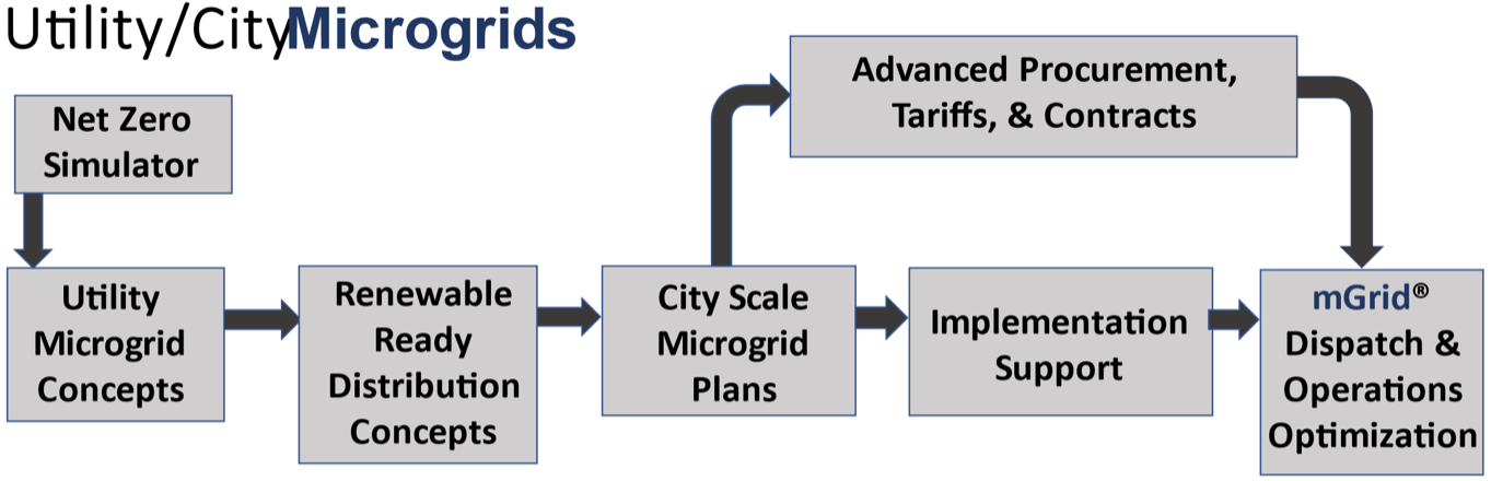 utility-city-microgrids Utility City Microgrids flow chart.