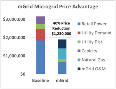 Bar chart comparing baseline and mGrid costs by categories, showing that mGrid offers a 40% price reduction ($1,250,000) while supporting sustainable power. Categories include retail power, utility demand, distribution, capacity, natural gas, and mGrid O&M.