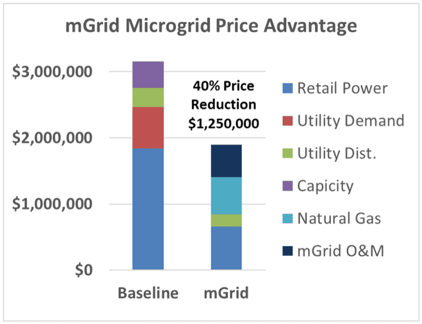 Bar chart comparing Baseline and mGrid costs in categories: Retail Power, Utility Demand, Utility Distribution, Capacity, Natural Gas, and mGrid O&M. mGrid shows a 40% price reduction of $1,250,000.