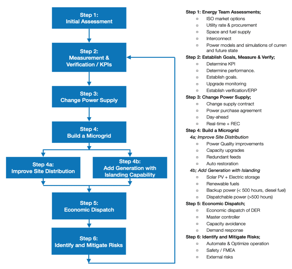 A flowchart of six steps for energy system optimization with detailed sub-steps. The process moves from assessment and verification to microgrid building, site distribution, dispatch, and risk mitigation.