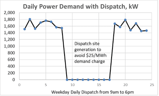 Line graph titled "Daily Power Demand with Dispatch, kW" showing power demand peaking near 1,800 kW, dropping to near zero from 9am to 6pm. Text box notes generation to avoid $25/MWh demand charge.
