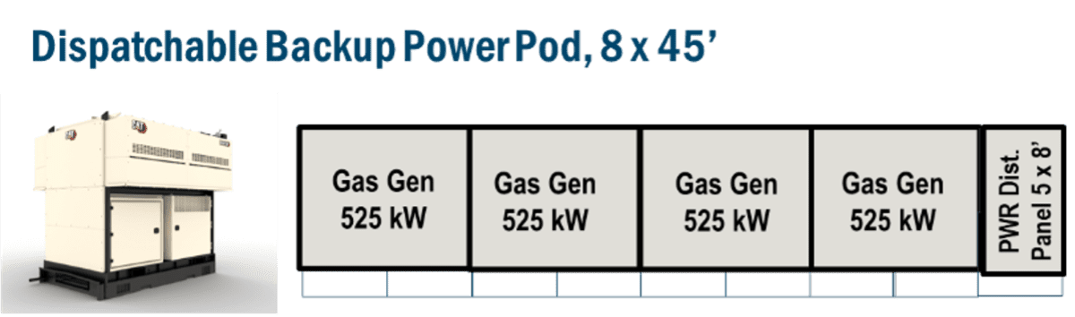 Diagram of a Dispatchable Backup Power Pod with four 525 kW gas generators in a row, and a power distribution panel labeled "5 x 8." An image of a generator is shown on the left.