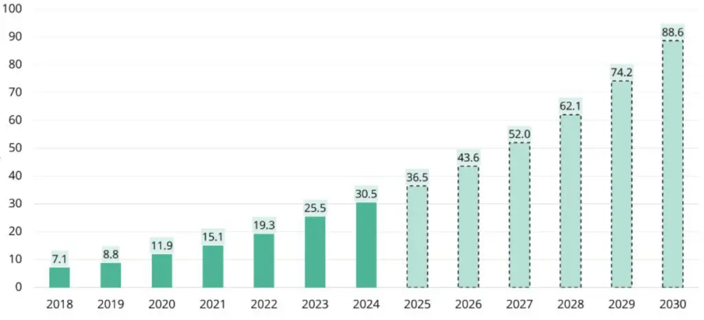 Bar chart showing growth from 7.1 in 2018 to 30.5 in 2024, with projections rising to 88.6 by 2030. Values increase steadily each year, with projected bars shown as dotted outlines from 2025 onward.