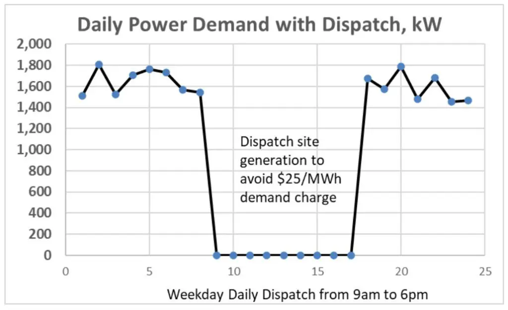 Line graph showing weekday power demand (kW) from 0 to 24 hours, peaking around 1,800 kW except for a sharp dip to near zero from 9am-6pm. Text notes dispatch to avoid $25/MWh demand charge.