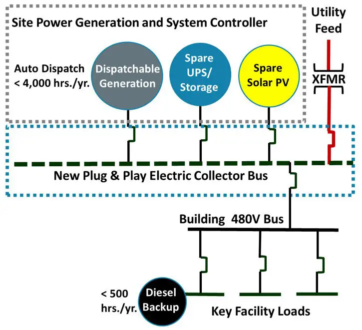 Diagram showing an electric system with utility feed, dispatcher generation, UPS/storage, and solar PV connected to a new bus and building 480V bus, with diesel backup for key facility loads.