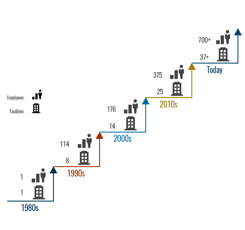 A staircase graph highlights Wunderlich-Malec’s growth: 1 employee and facility in the 1980s, rising to 114 and 8 in the '90s, 176 and 14 in the 2000s, 375 and 25 in the '10s, reaching over 700 employees and 37+ facilities today.