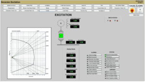 Picture1 A generator excitation control system screen showing a detailed graph, excitation status, digital and analog readouts, alarm indicators, and system status buttons with data values mostly at zero.