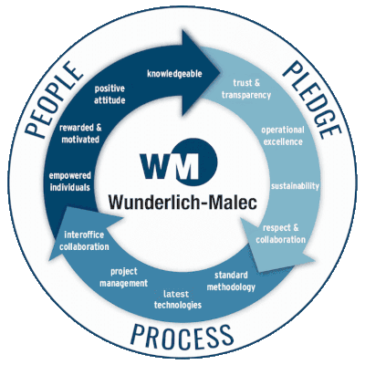A circular diagram titled "Wunderlich-Malec" features three sections—People, Pledge, and Process—highlighting qualities like motivation, knowledge, transparency, sustainability, and technology integration at Wunderlich-Malec.