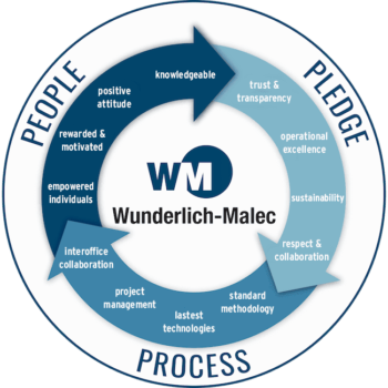 Wunderlich-Malec People, pledge, process emblem.