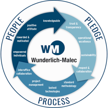 W-M-Emblem-Smpl7-650 Wunderlich-Malec People, pledge, process emblem.