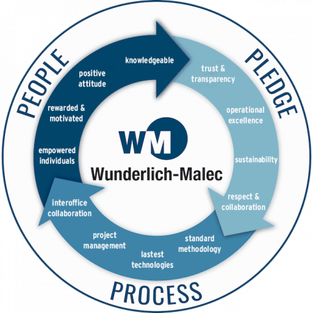 Wunderlich-Malec People, pledge, process emblem
