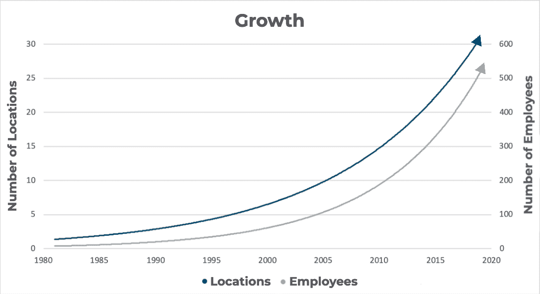 Chart showing growth of employees and facilities over time.