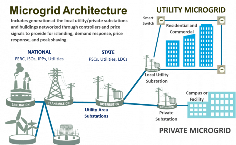 What is a Microgrid? | Wunderlich-Malec Engineering