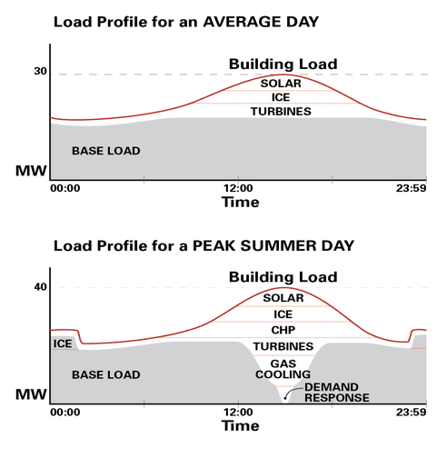 Microgrid Benefit of Demand and Price Response