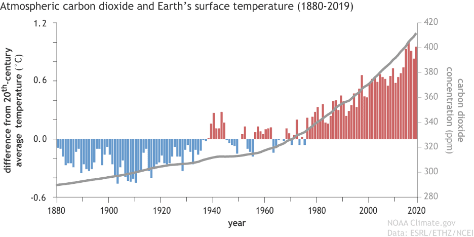 A chart outlining Atmospheric carbon dioxide and Earth's surface temperature.