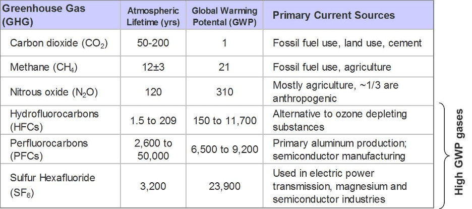 A chart about GHG better known as Greenhouse Gas.