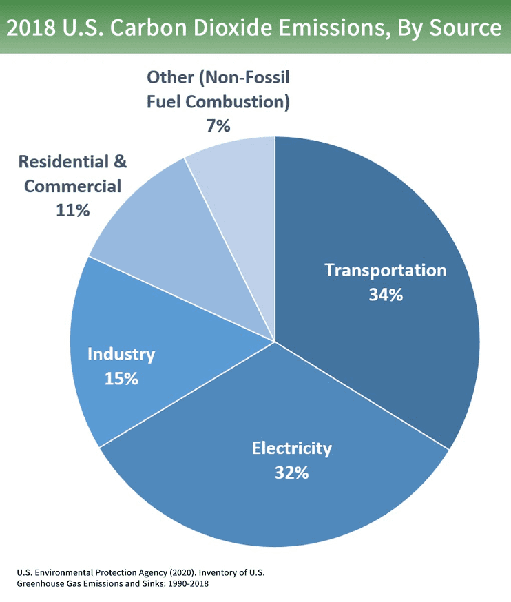 A chart outlining 2018 U.S. Carbon Dioxide emissions, by source.