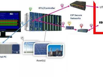 RTU Controller, CIP Secure Networks, Industrial PC computer graphics.