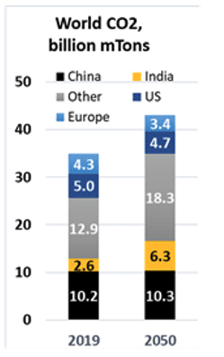 Figure 1: Carbon by Country