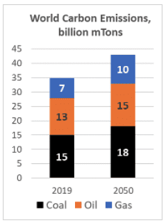 Figure 2: Carbon Emissions