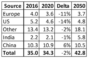 Table 1: World Carbon Emissions