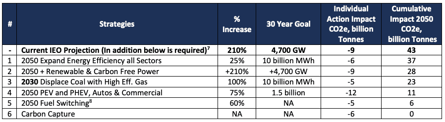 Table 2: Impact of Above Six Net Zero Strategies By 2050