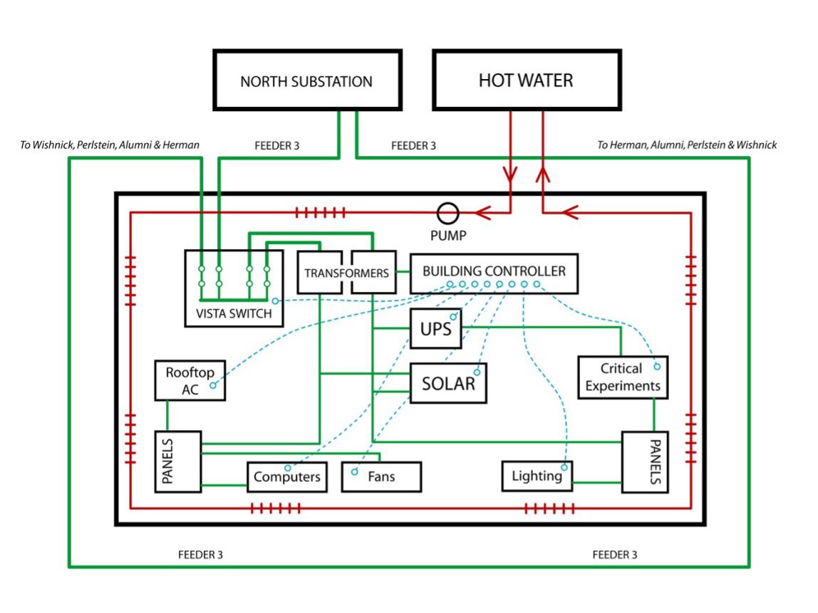 Figure 2 - Building Integrated Energy System