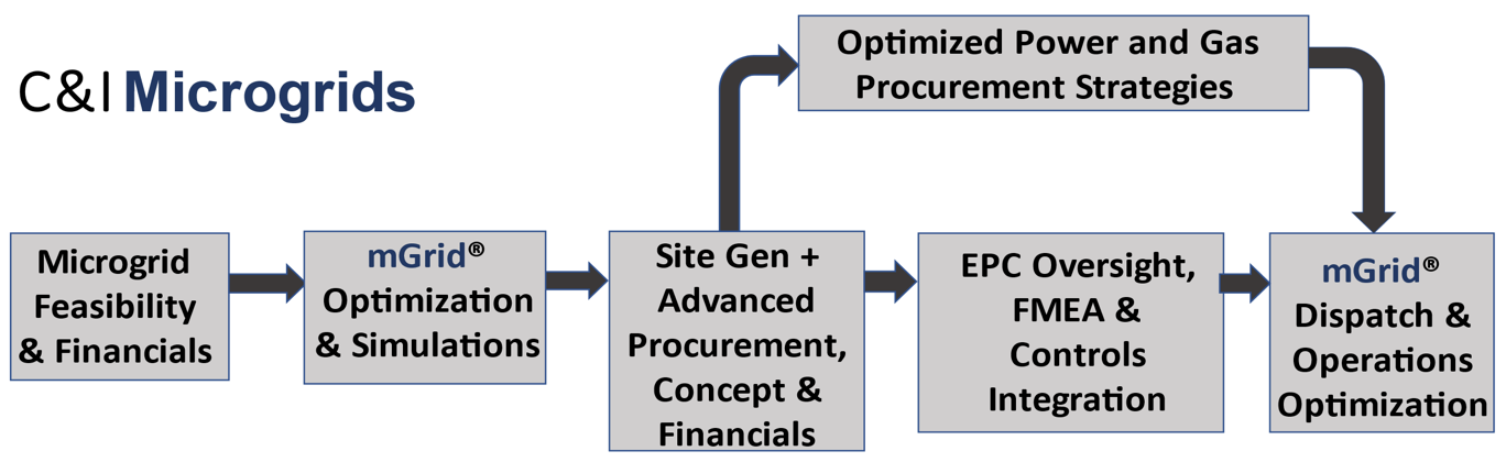 C and I Microgrids flowchart.