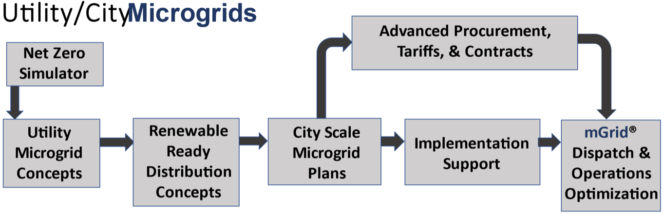 Utility City Microgrids flow chart.