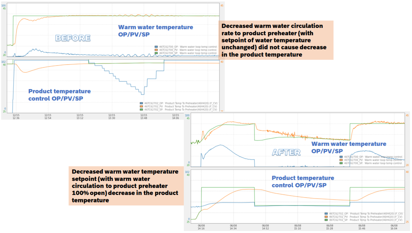 Warm water temperature chart.