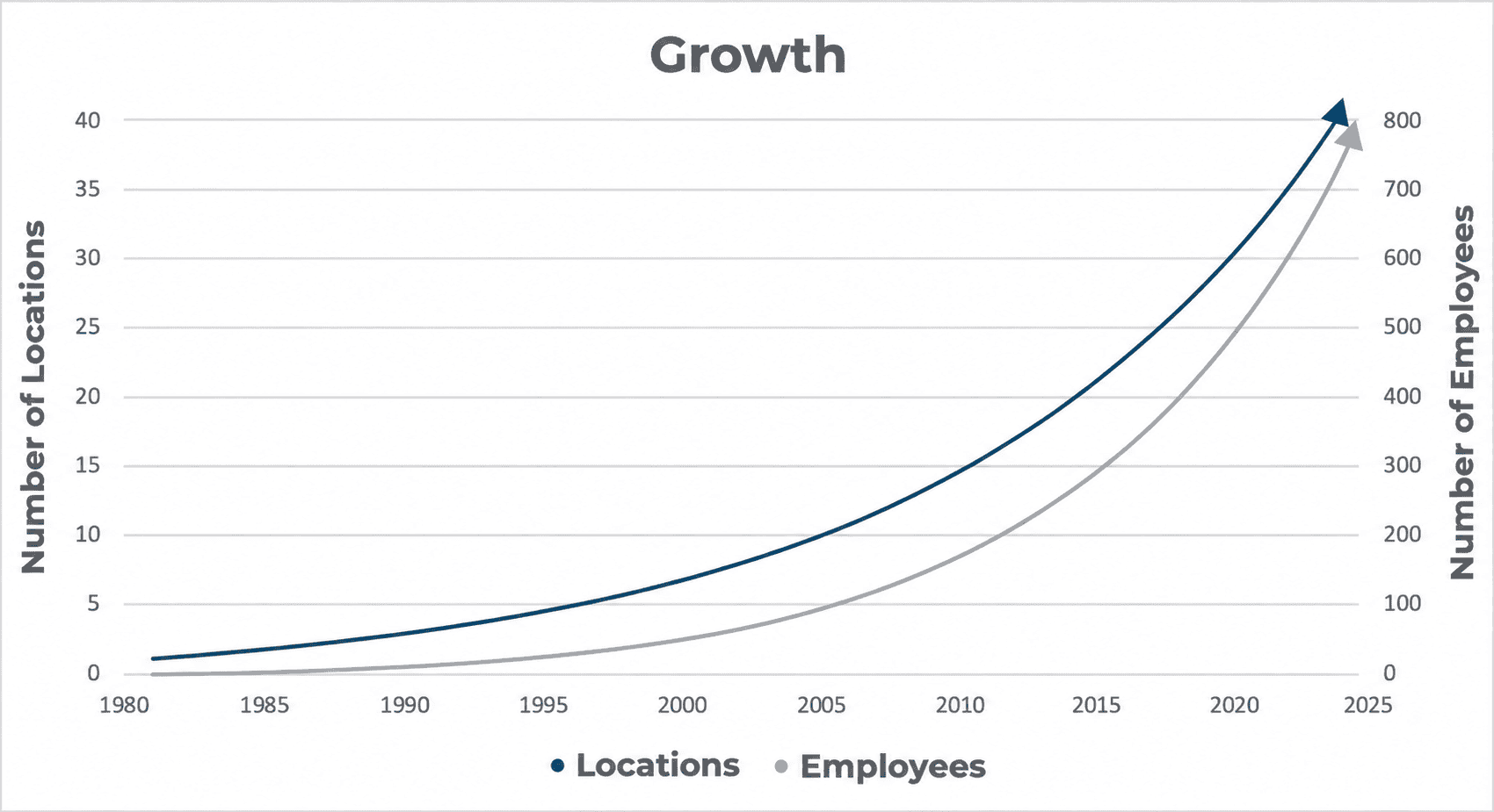 WM Locations and Employees Line graph titled “Growth” showing an increase in wunderlich-malec locations and employees from 1980 to 2025. Both lines rise, with locations reaching 40 and employees nearing 800 by 2025.